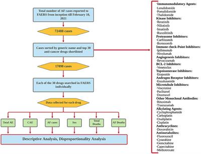 Anti-cancer Drugs Associated Atrial Fibrillation—An Analysis of Real-World Pharmacovigilance Data